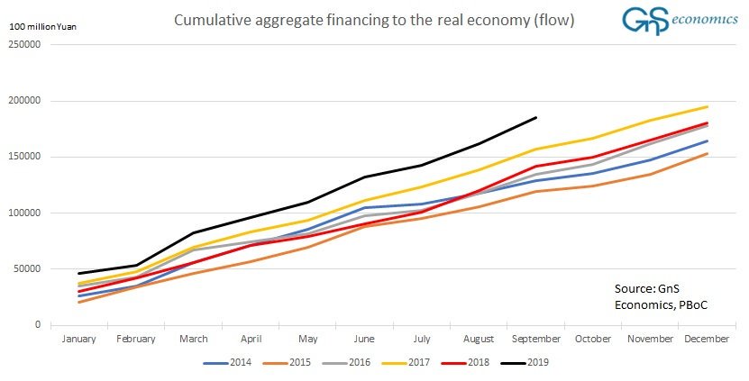 Probably due to the approaching 70th anniversary of the People's republic, China, again, enacted massive additional debt stimulus through both the commercial and shadow banking sectors in August and September. China's "deleveraging-story" was effectively dead. 11/