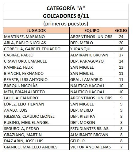 TORNEO SENIOR - CATEGORÍA "A" - ACTUALIZACION 7/11