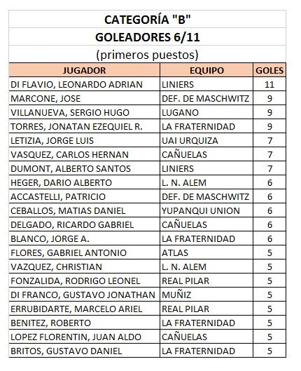 TORNEO SENIOR - CATEGORÍA "B" - ACTUALIZACION 7/11
