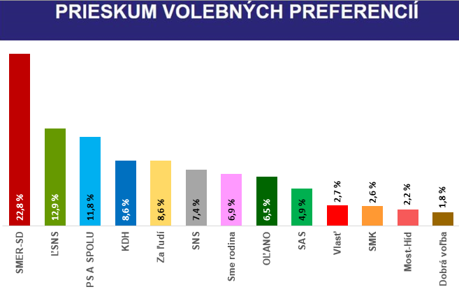 rtvs's tweet image. RTVS má exkluzívny prieskum postojov Slovákov k spoločenským a politickým témam. Na reprezentatívnej vzorke 1501 respondentov nad 18 rokov ho pripravila agentúra Actly. Zber dát sa uskutočnil od 15. októbra do 3. novembra vo všetkých krajoch. Viac na: bit.ly/prieskumRTVS