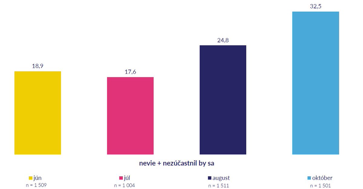 RTVS má exkluzívny prieskum postojov Slovákov k spoločenským a politickým témam. Na reprezentatívnej vzorke 1501 respondentov nad 18 rokov ho pripravila agentúra Actly. Zber dát sa uskutočnil od 15. októbra do 3. novembra vo všetkých krajoch. Viac na: bit.ly/prieskumRTVS