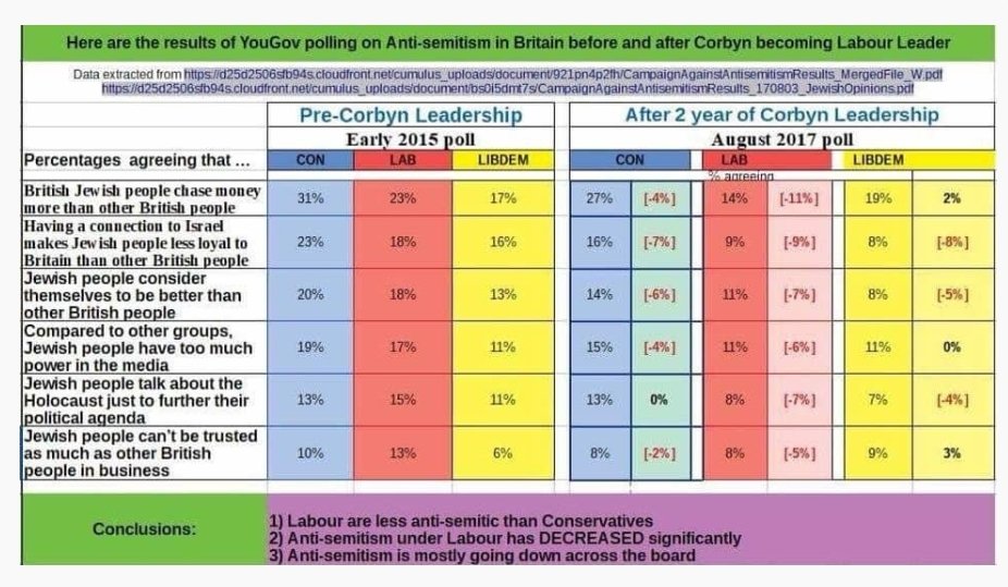 Addendum [2]: A YouGov poll conducted in 2017 concluded that antisemitism is more prevalent with the  @Conservatives Party and that antisemitism had fallen markedly within Labour under  @jeremycorbyn's tenure.