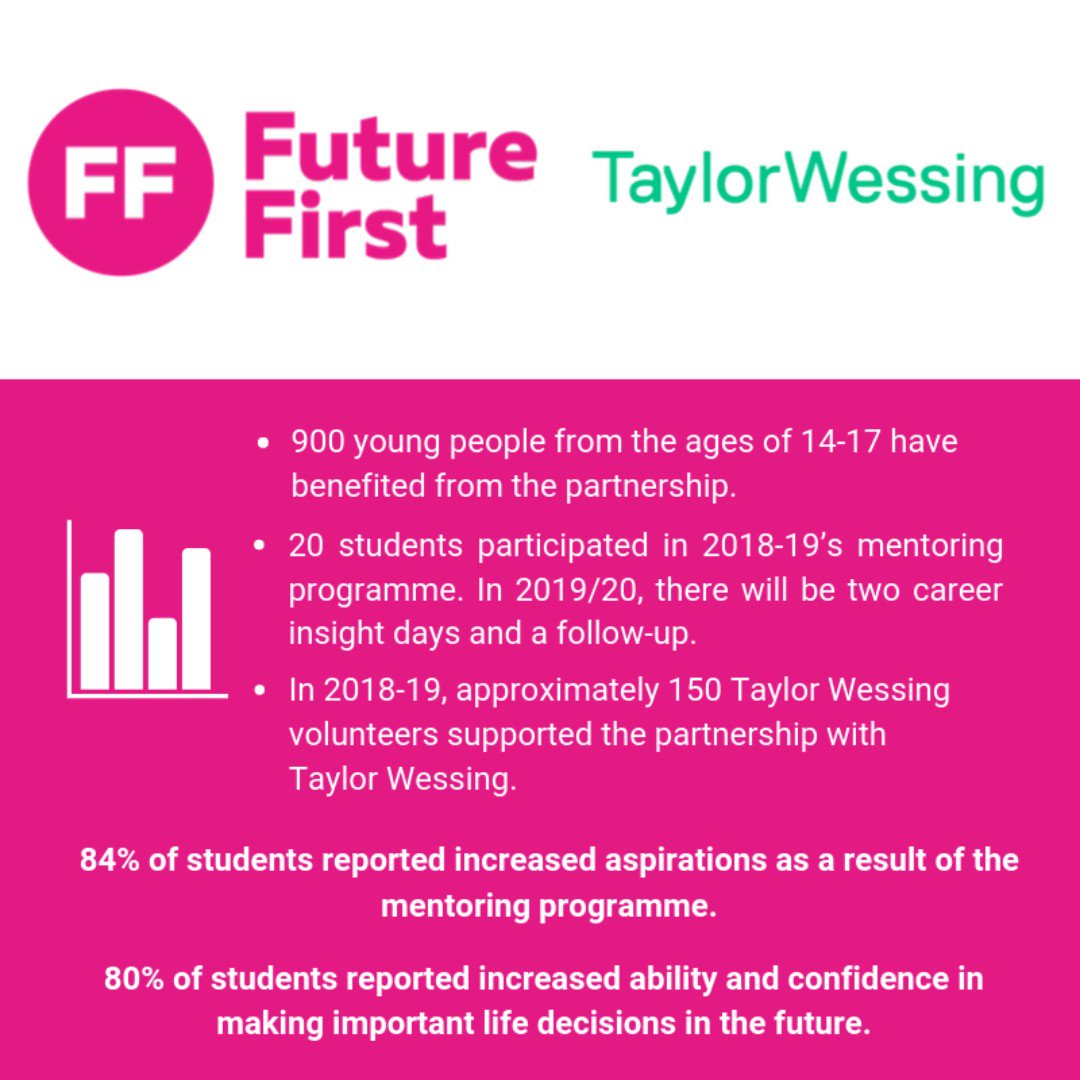 84% of students reported increased aspirations as a result of <a href="/TaylorWessingUK/">Taylor Wessing LLP</a>'s mentoring programme! 💪👏 #EmployerPartnerCelebrationWeek #CorporateSocialResponsibility #CSR #RoleModels 🌍👩‍⚖️🚗✈⚖💻