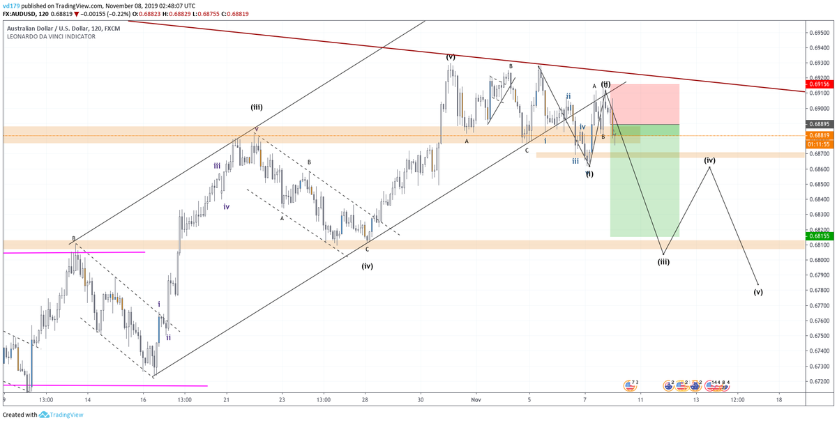 harrynv's tweet photo. Short #AUDUSD https://t.co/yivw6Dl2Lk
