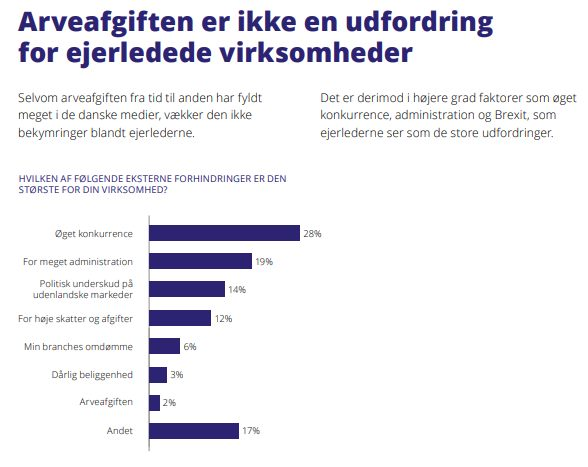 frlass's tweet photo. Fint med fokus på konkrete cases, men husk det større billede: Et flertal af ejerledere vil ikke opfordre deres børn til at overtage familievirksomhed. Et fåtal af ejerledere forestiller sig at virksomheden skal gå i arv. Og blot 2% ser arveafgiften som største forhindring #dkpol https://t.co/Ahcwn2jLCb