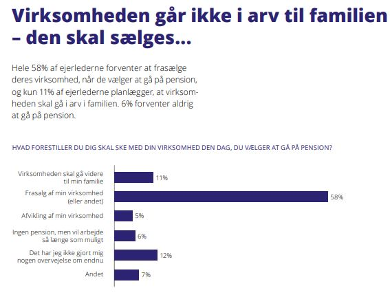 frlass's tweet photo. Fint med fokus på konkrete cases, men husk det større billede: Et flertal af ejerledere vil ikke opfordre deres børn til at overtage familievirksomhed. Et fåtal af ejerledere forestiller sig at virksomheden skal gå i arv. Og blot 2% ser arveafgiften som største forhindring #dkpol https://t.co/Ahcwn2jLCb