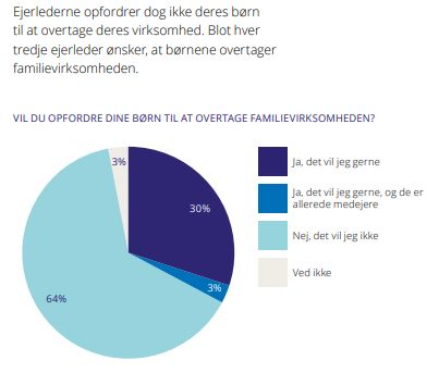 frlass's tweet photo. Fint med fokus på konkrete cases, men husk det større billede: Et flertal af ejerledere vil ikke opfordre deres børn til at overtage familievirksomhed. Et fåtal af ejerledere forestiller sig at virksomheden skal gå i arv. Og blot 2% ser arveafgiften som største forhindring #dkpol https://t.co/Ahcwn2jLCb