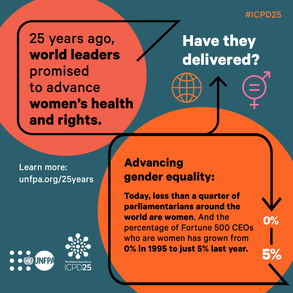 UNFPASriLanka's tweet image. Should world leaders at the #NairobiSummit agree to keep the promise made 25 years ago to advance gender equality? #StandUp4HumanRights and RT if your answer is yes: un.fpa/25yrs 

#ICPD25 #GenderEquality #WomensHealth