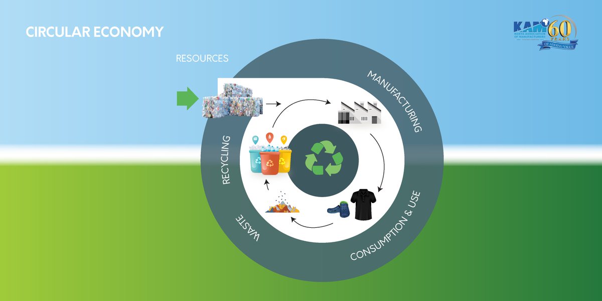 KAM_Kenya's tweet photo. Unlike the linear economy, a Circular Economy seeks to use resources in all stages of the life cycle of the product. It also evaluates the environmental impact of the product from its design stage to use.
#KAMCSI2019 #TrashRightRecycleRight #CircularEconomy https://t.co/B8M3CY7twL