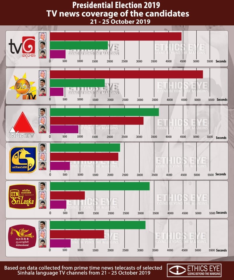 NalakaG's tweet image. According to latest #PresPoll2019 #PresPollSL monitoring by @EthicsEye, state-owned @rupavahinitv &amp;amp; @ITNSriLanka are biased in favour of @sajithpremadasa while @tvderana &amp;amp; @hirunews are in favour of @GotabayaR. Sirasa &amp;amp; Swarnavahini more balanced 
Details: bit.ly/36H0rad