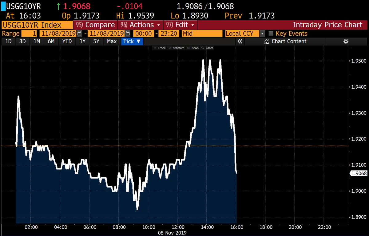 jsblokland's tweet photo. Uh-oh! #TRUMP SAYS U.S. HASN'T AGREED TO #TARIFF ROLLBACK WITH #CHINA. Bond #yields drop. https://t.co/qN6iyKfNjl