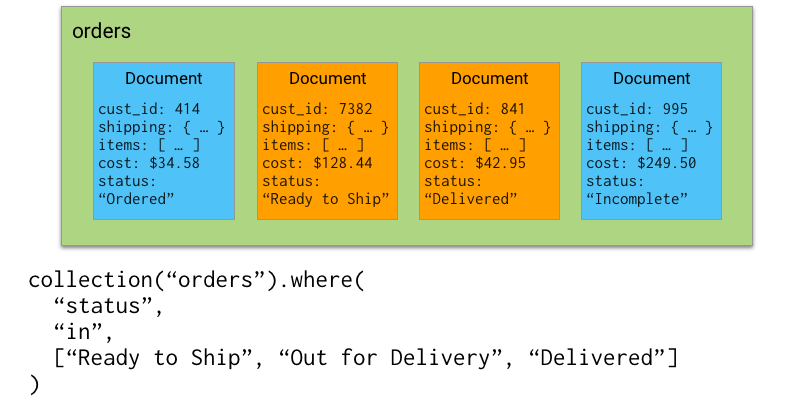 puf's tweet photo. Cloud Firestore Now Supports IN Queries!

https://t.co/kL5qoyossU https://t.co/GaeiTFks5k