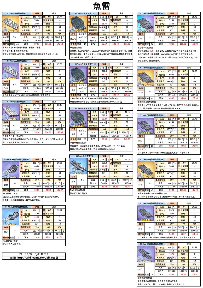 ヒロポン アズレン装備まとめ更新 魚雷 潜水艦魚雷 前衛の雷装値は上下が激しいので 他表とは見方が変わります アズールレーン