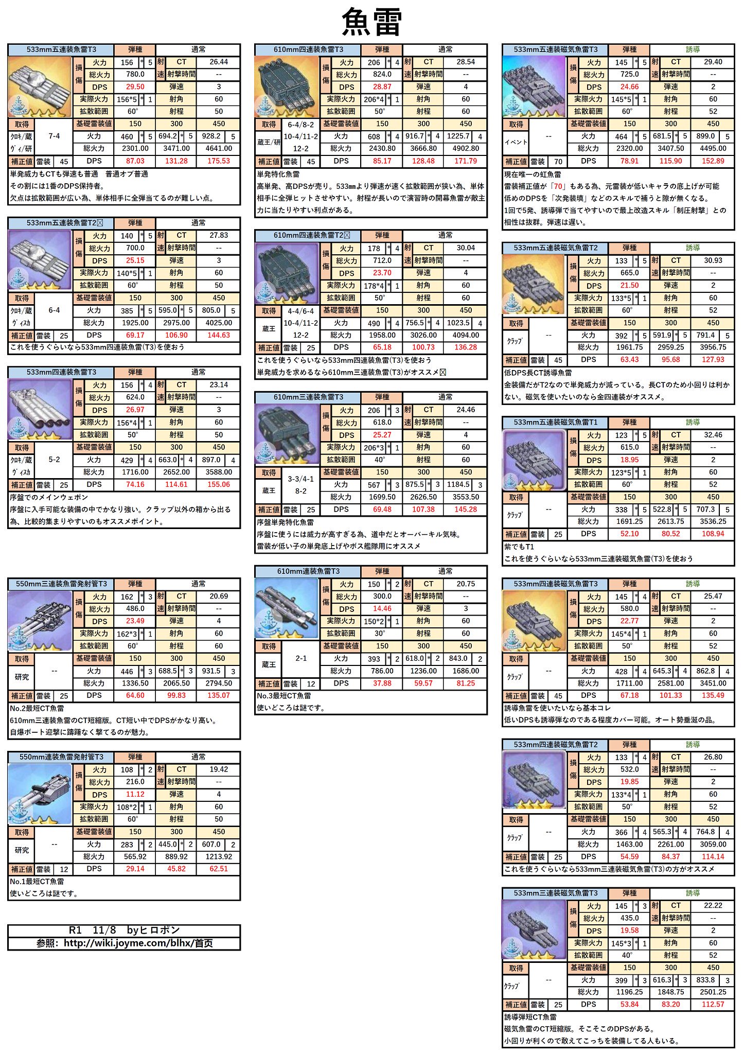 ヒロポン アズレン装備まとめ更新 魚雷 潜水艦魚雷 前衛の雷装値は上下が激しいので 他表とは見方が変わります アズールレーン T Co Meatzqvcxh Twitter