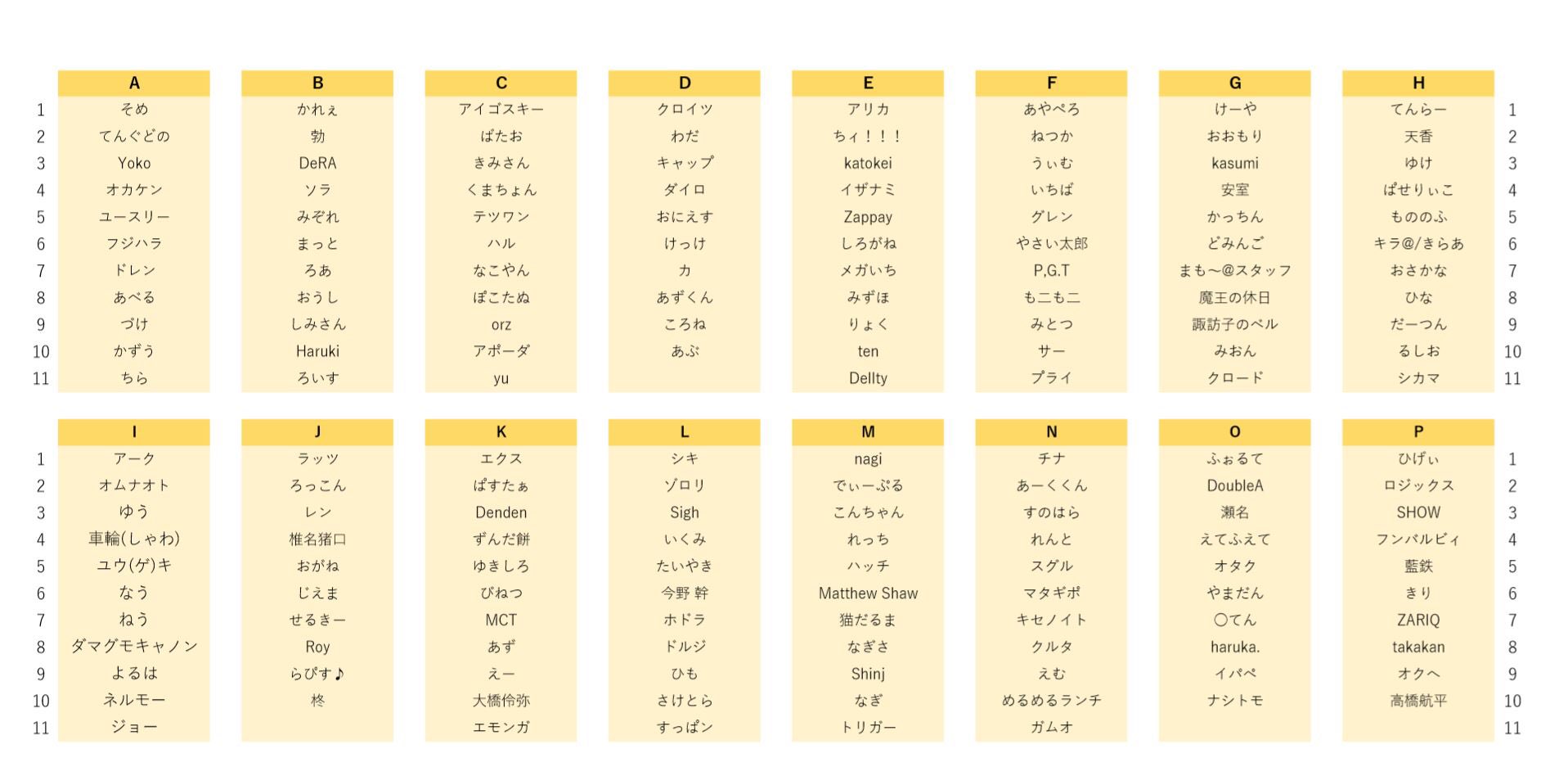 Tsc スマブラ東北大会 予選トーナメントのブロック分け公開 予選トーナメントのブロックを発表します 大会当日に見学枠からトーナメント参加者を募集し 予選ブロックに追加する場合があります 予めご了承ください 参加する方は自分の名前が含まれて