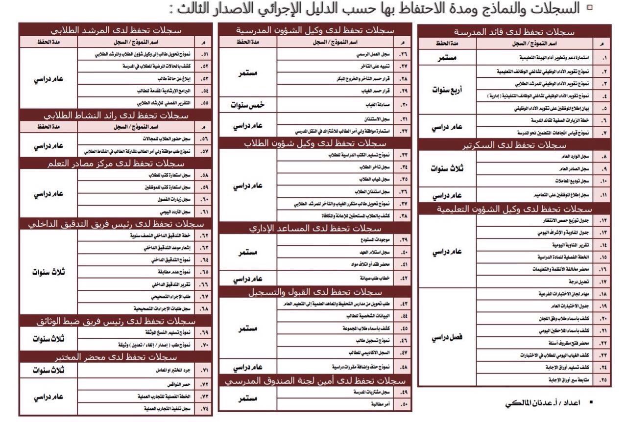 منيرة On Twitter مدة الاحتفاظ بالسجلات والنماذج حسب الدليل الإجرائي الإصدار الثالث