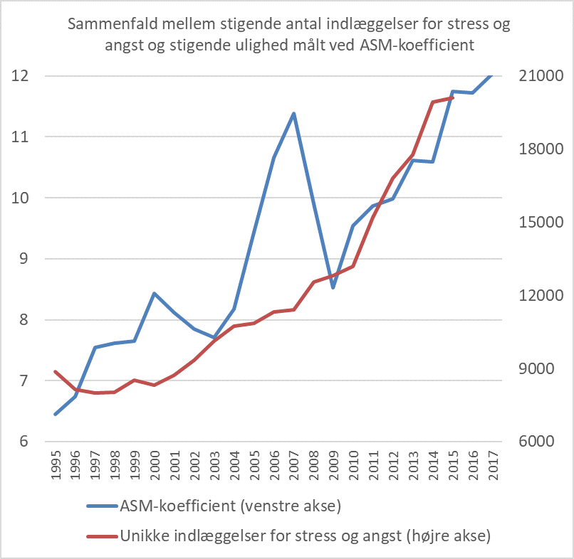 BalderAsmussen's tweet photo. Også i Danmark ser vi en sammenhæng mellem stigende indkomstkoncentration i toppen og stigende mental mistrivsel. https://t.co/RnePv37t5x https://t.co/5r6Z6BpJJ1