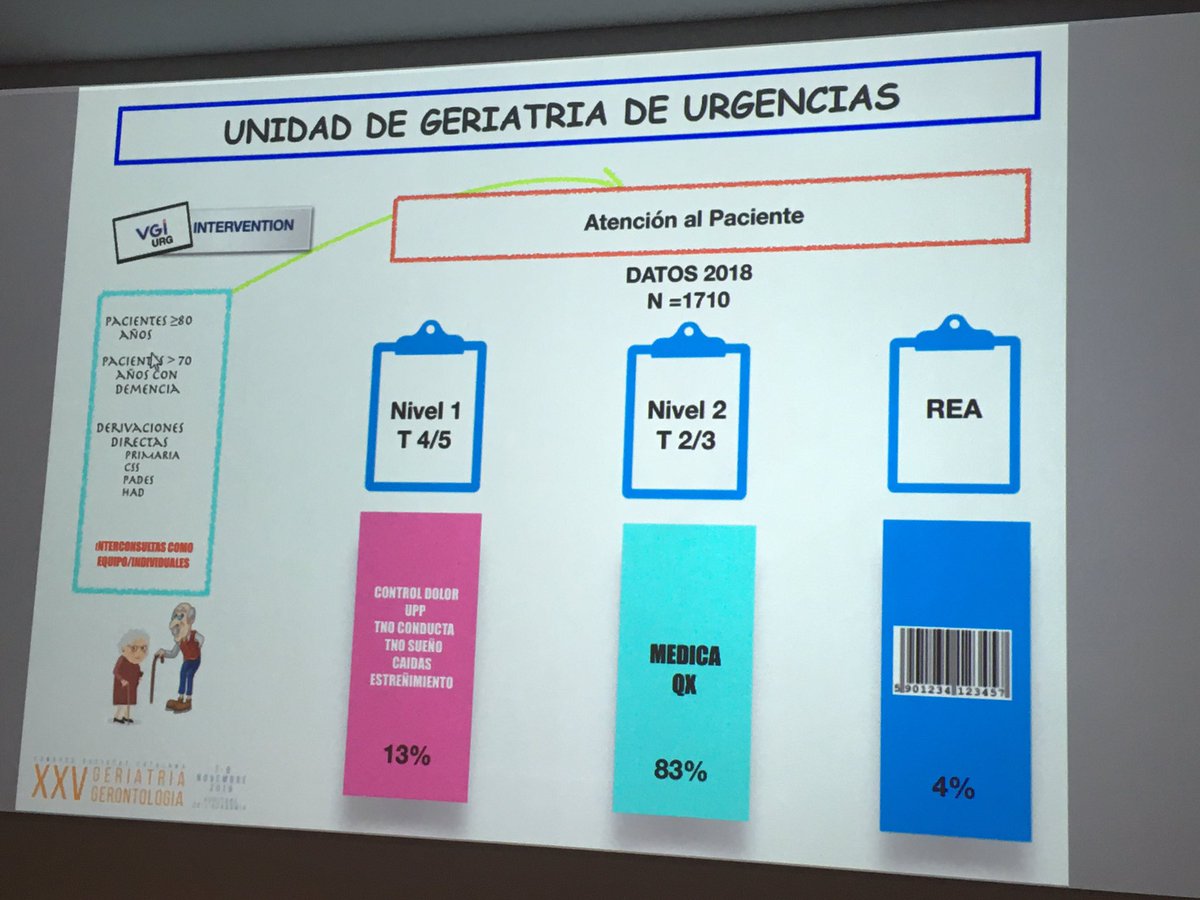 SCGiG's tweet photo. @MartinezVena 'Per intervenir a Urgències és molt important que els equips de geriatria: tinguin alta formació en Medicina d'Urgències, introdueixin canvis estructurals per les cures, usin diagnòstic situacional en triatge + identificar perfils i triggers + proactivitat #SCGiG https://t.co/u3DGyiOxuY