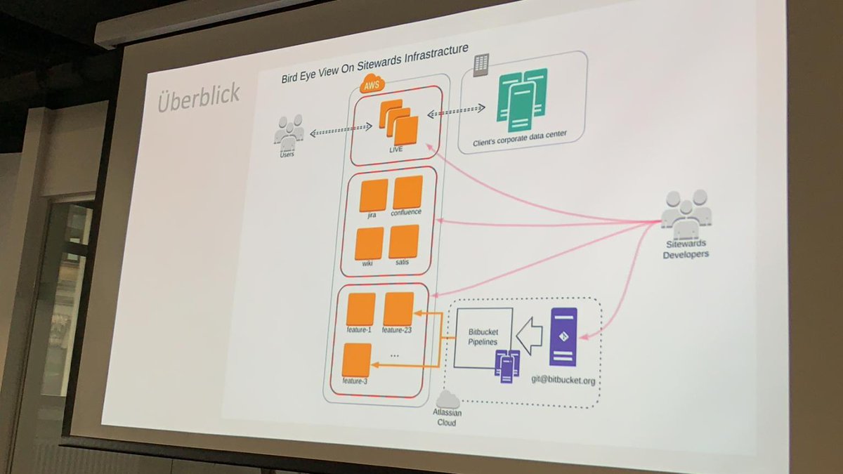 sitewards's tweet image. Impressionen und Slides zu @homecoded #devops Talk bei der #CTO Lounge in #Leipzig &quot;Wie die Schreie aus der Software-Delivery-Hölle leiser werden und Entwickler glücklicher&quot;: lnkd.in/dd_FGu2
#aws #cloudformation #ecommerce #sitewardsontour
