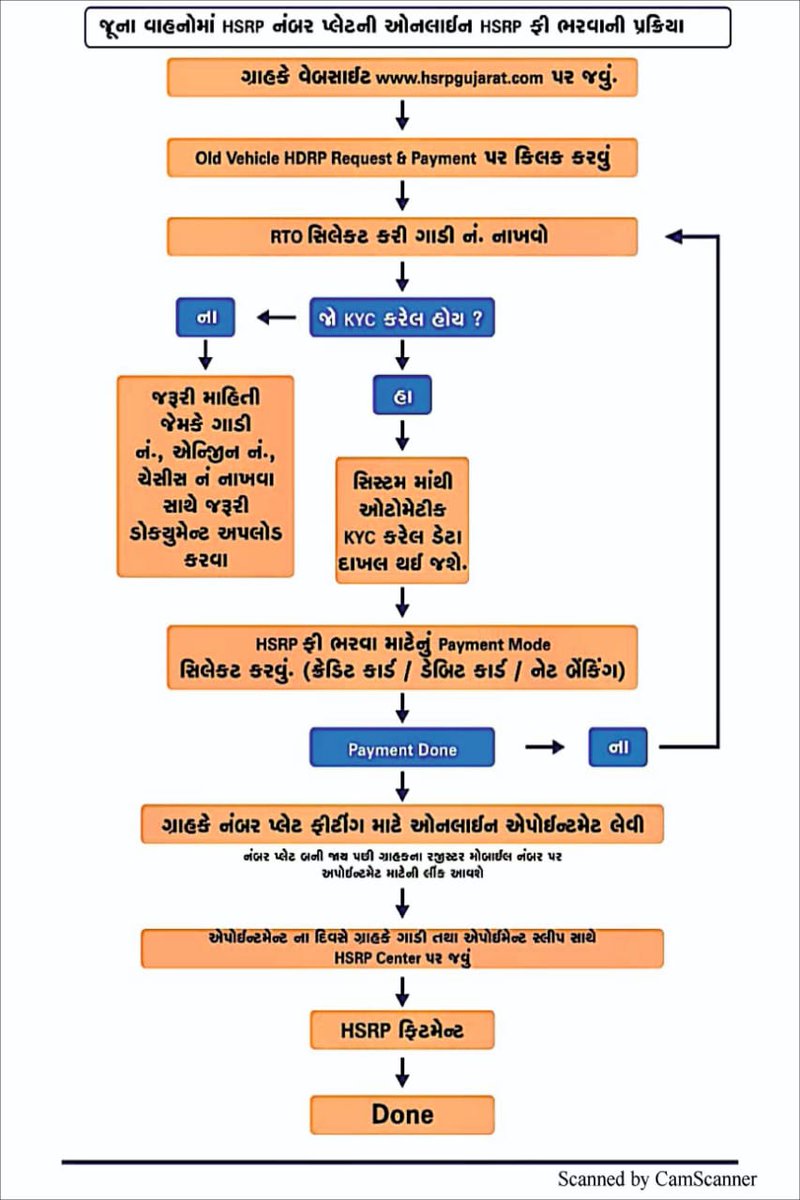 RTO Gandhinagar tweet media