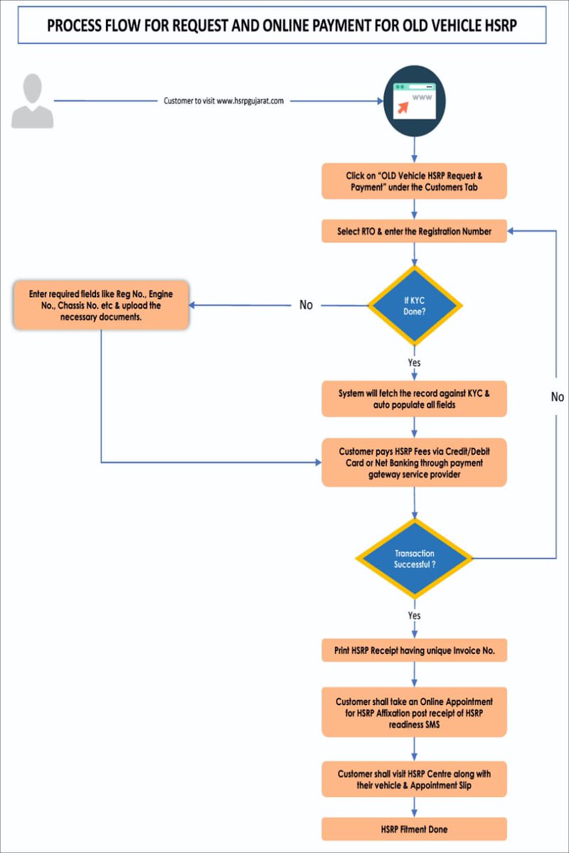 HSRP online payment process flow
@cotguj @cotgujarat @distinfo_gnr @CollectorGnr @OsdProject @OsdTrans