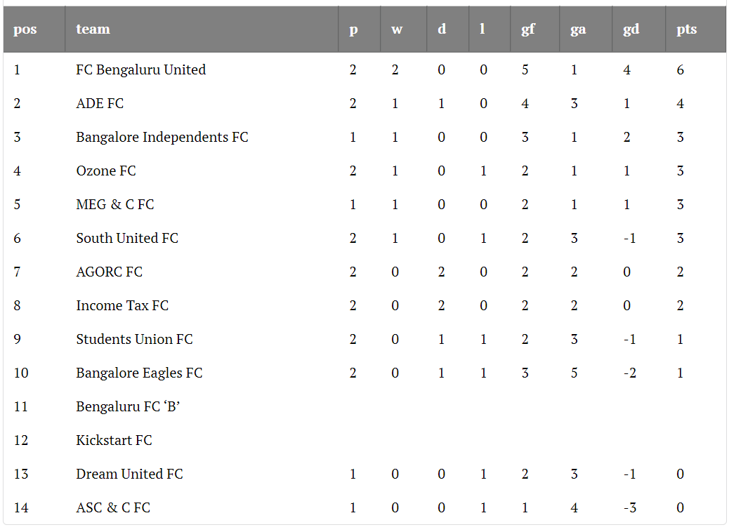 Indian Football Minnows On Twitter Bangalore Bdfa Super Division