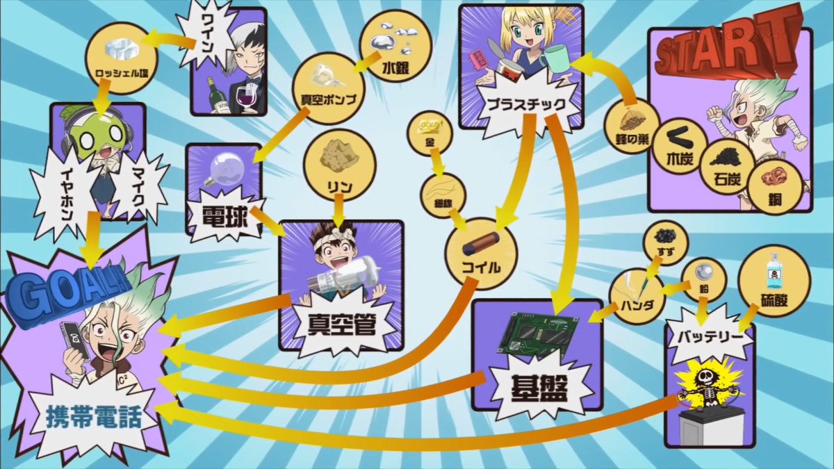 Ca人rr参ot Auf Twitter 携帯電話ロードマップ Dr Stone ドクターストーン