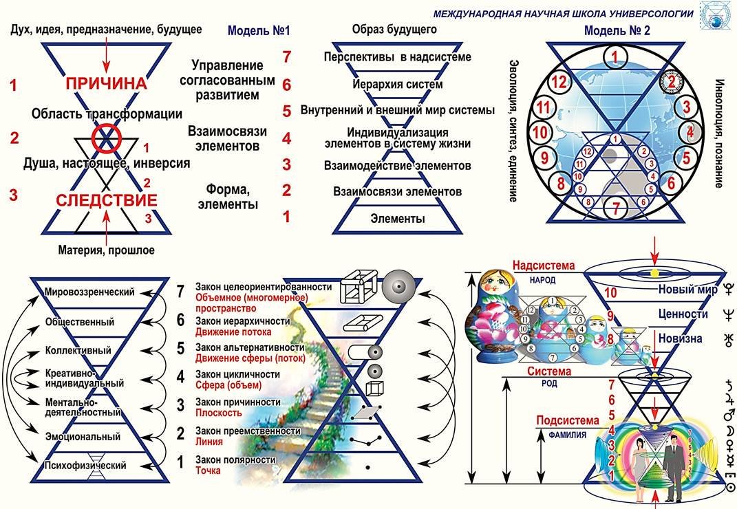 12 Уровней сознания