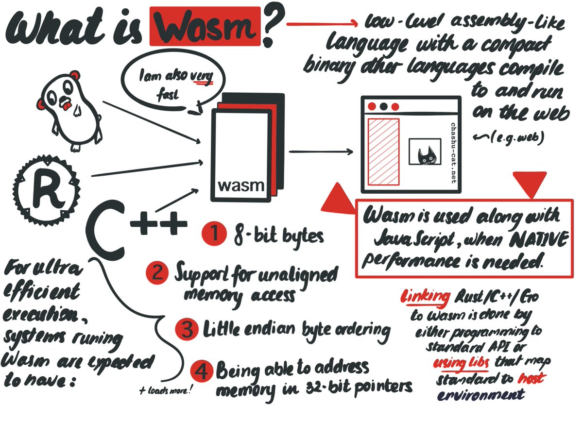 _lrlna's tweet image. I (finally!) made a Rust + Wasm zine! 

You can get it in person @RustFest (there are 300 of them coming 👀), or print it at home: github.com/lrlna/sketchin…