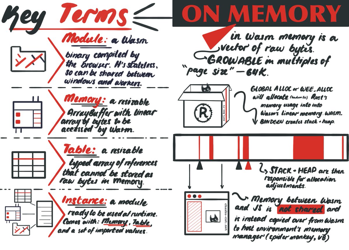 _lrlna's tweet image. I (finally!) made a Rust + Wasm zine! 

You can get it in person @RustFest (there are 300 of them coming 👀), or print it at home: github.com/lrlna/sketchin…