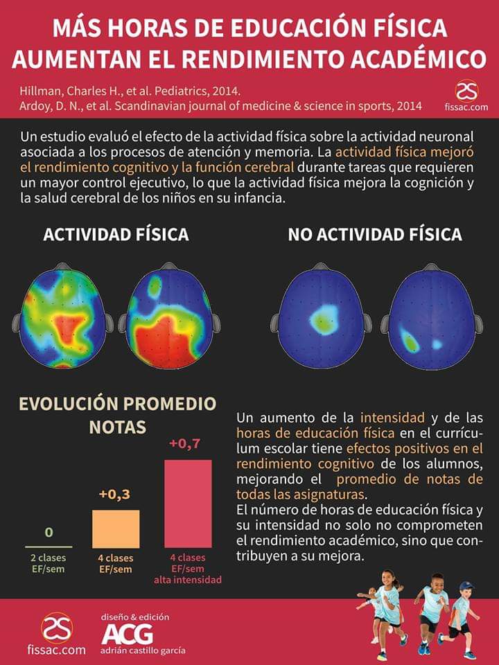 1auxilios_EF's tweet image. ¿¿Que es eso de reducir las horas de EF para que los alumnos no lleguen cansados al resto de clases?? La ciencia no opina lo mismo. MÁS horas de EF 🤸‍♀️⛹️‍♂️🏋️‍♀️ MEJOR rendimiento académico 📚📈
📷Infografia @Fissac_es