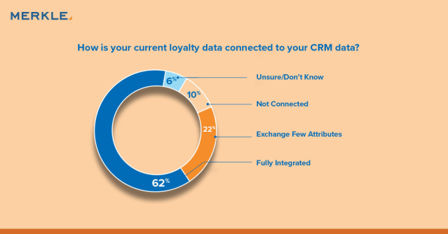 Did you know that only 62% of marketers' #loyaltyprogram data is connected with their #CRM data? Learn more in <a href="/Merkle/">Merkle</a>'s Q4 Customer Engagement Report. Download now: bit.ly/33wKLV0