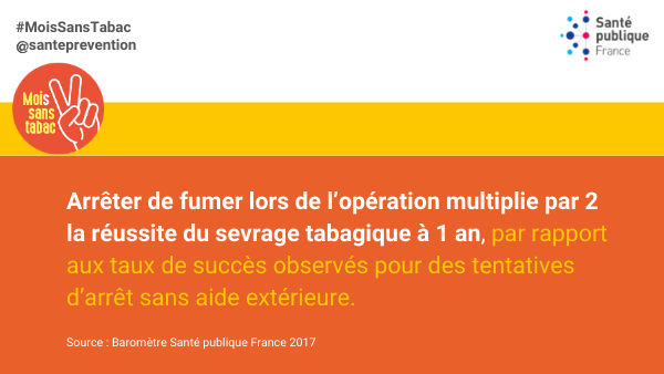 [#MoisSansTabac] Parmi les fumeurs ayant fait une tentative d’arrêt lors de la 1ère édition en 2016 :
➡️ 6% à 10% d’entre eux étaient toujours abstinents un an plus tard alors que les taux habituellement observés sont de 3% à 5% bit.ly/36eSf0l