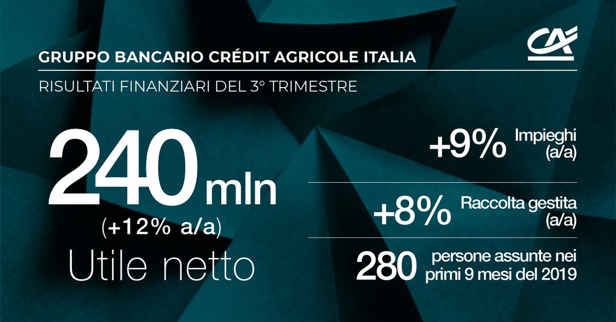 Positivi i risultati trimestrali del Gruppo Bancario #CréditAgricole Italia, in un contesto di mercato in rallentamento. In crescita anche il risultato d'insieme delle Entità di Crédit Agricole in Italia, con un utile netto di 652 MLN euro (+11% a/a). #RisultatiCAIta