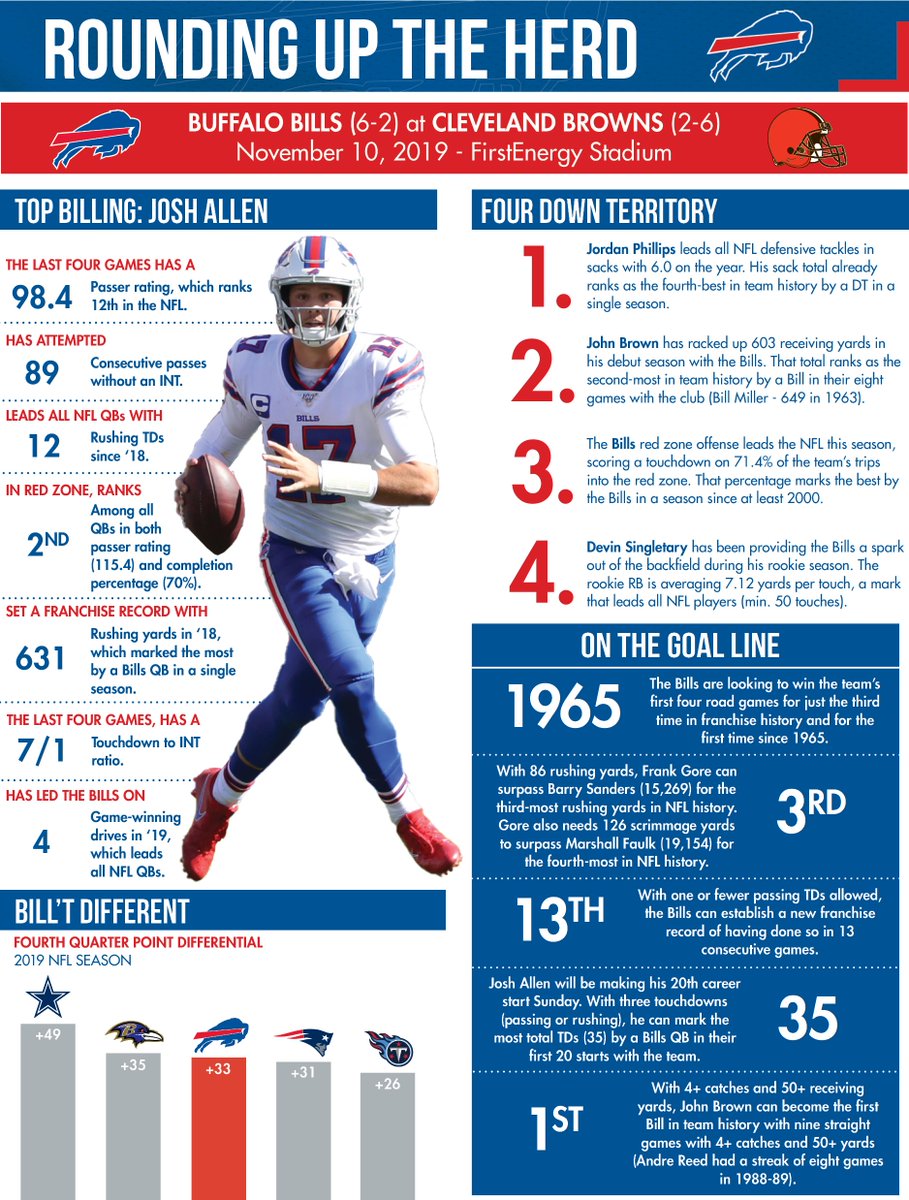 Buffalo Bills PR on Twitter: "#RoundingUpTheHerd: The Bills red zone offense (71.4%) leads the NFL. That success has driven by Josh Allen, ranks second in both red zone passer rating (