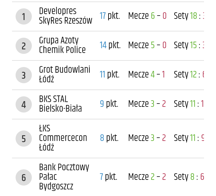 pilka_w_oko's tweet image. #lsk Byna brawa za walkę. Było blosko💪. Dziękujemy.  #developres #rzeszów na czele tabeli. 🤩
