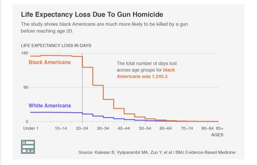Black Americans lose approx. 1,245 days off of their lives because of gun homicides • via  @GunsReporting  #BGVR2019