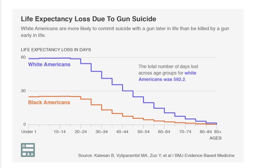 Black Americans are much more likely to be killed by a gun before reaching age 20, while white Americans are more likely to commit suicide with a gun later in life • via  @GunsReporting x  @TwitrHagen  #BGVR2019