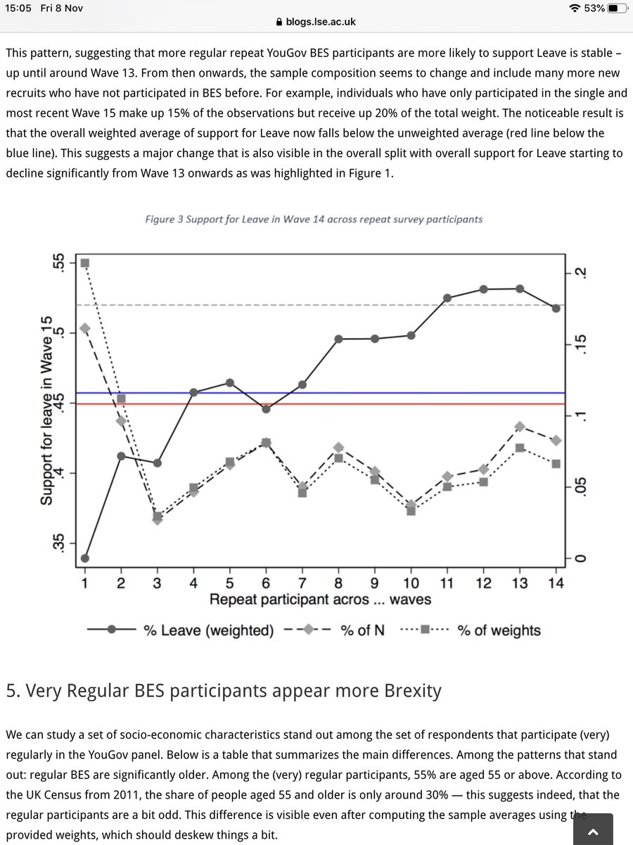 British Election Study participants seem to be older. 55% are 55years or older.Whereas the census suggests that 30% would be more representative.