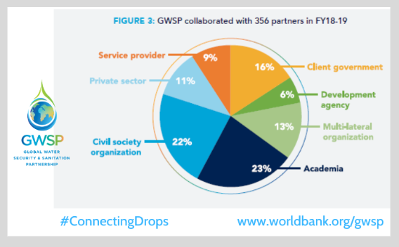 WorldBankWater's tweet photo. .@gatesfoundation's @Rozewater60 says partnering with #GWSP focuses on discovering what works & jointly learning.
Read the 2nd Annual Report to learn about GWSP's nearly 400 partners & their work helping solve the water crisis.
https://t.co/rPUG59YiR2
#ConnectingDrops 💦 https://t.co/XU4KeHtrlU