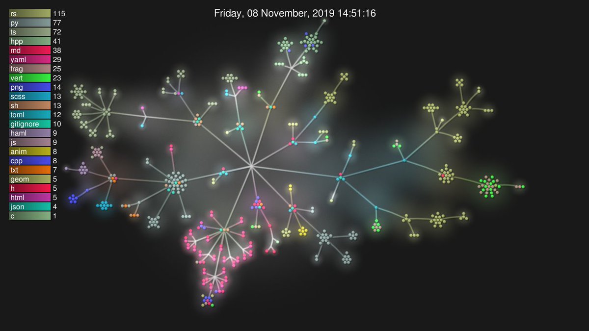 VallentinDev's tweet image. On Halloween I reached a full year, where I've made contributions every day. Mostly #gamedev related but also some #webdev.

Half a year ago, I heavily started switching to @rustlang. Currently I'm rewriting C++ code to Rust. Hoping that I can contribute to #rustgamedev growing.