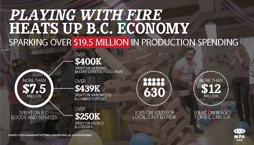 When a movie shoots locally, it brings with it jobs, revenue, and related infrastructure development, creating an immediate economic spark 🔥👨🏽‍🚒📽️#PlayingWithFireMovie is a great example of the impact just one production can have in BC! Read more here: bit.ly/2Nv9wLF