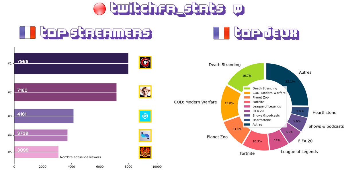 🔴 Top 5 actuel du Twitch 🇫🇷 ( <a href="/DeathStranding_/">Death Stranding</a> )

🥇 @gotagaTV - COD: Modern Warfare 🕹️
🥈 @DominGo - Planet Zoo 🕹️
🥉 @solaryTV - Fortnite 🕹️
🏅 @LeStreamFr - Shows &amp; podcasts 🕹️
🏅 <a href="/RoiLennon/">Bob Lennon</a> - Death Stranding 🕹️