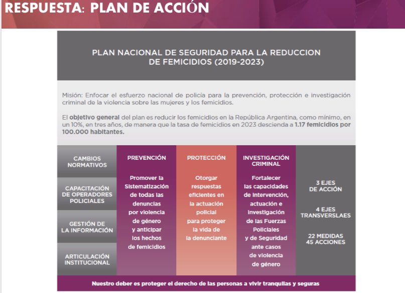CaroBaroneBA's tweet photo. Publicación en @boletin_oficial :Res 999/2019 del @MinSeg que aprueba el “Plan de Seguridad para la reducción de Femcidios” que sistematiza medidas concretas desde el ámbito de la seguridad para la prevención, protección e investigación criminal en casos de VdG y Femicidios https://t.co/4dsjdvG833