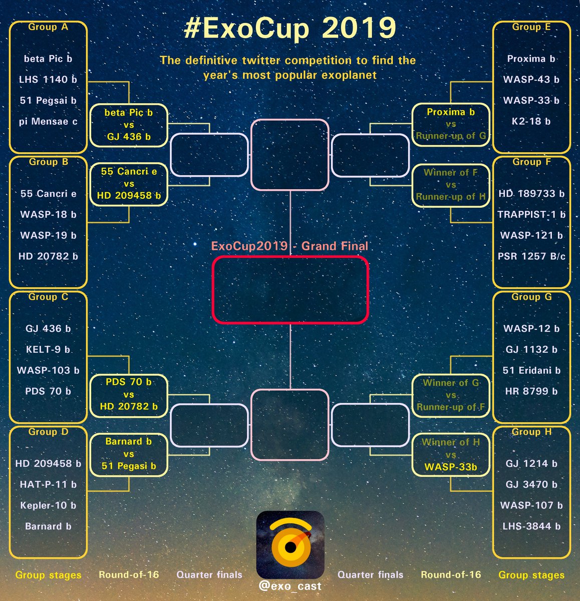 exo_cast's tweet photo. This ended in a tug-of-war between two #exoplanets #WASP33b and #K218b but it looks like WASP-33b made a clean sweep in the head-to-head sending them through as the runner-up, with #Proximab easily making it through in the winners spot #ExoCup2019 https://t.co/dTYL74Mzjl