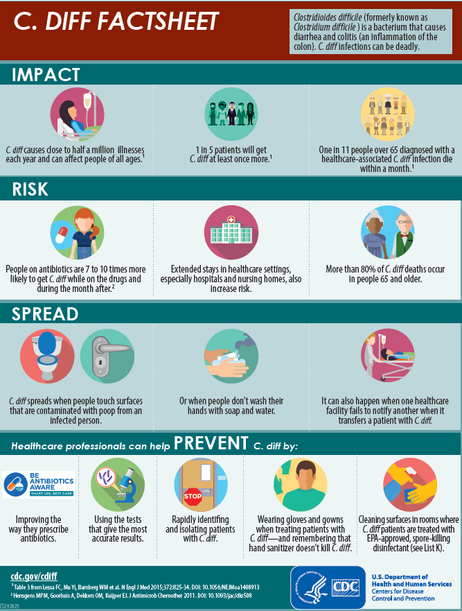 November is C. diff Awareness Month . Clostridioides difficile is ...