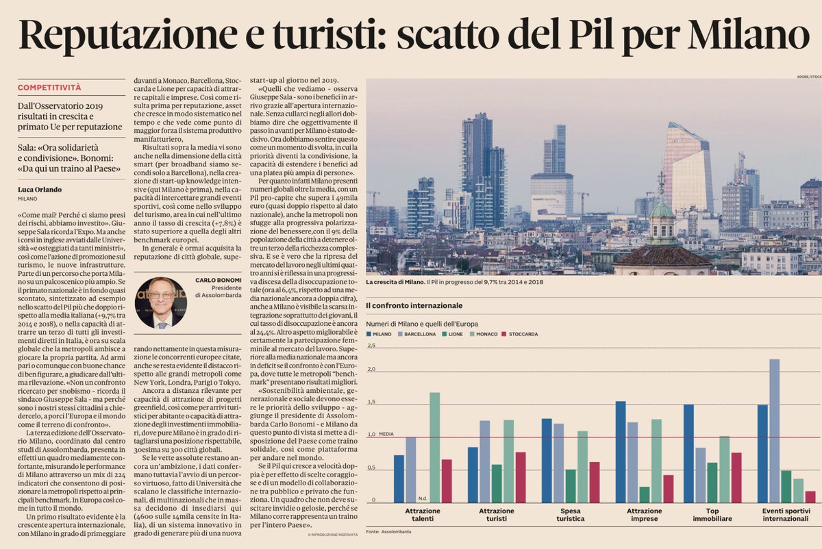 Con PIL doppio rispetto alla media nazionale MIlano si conferma come grande città europea nonostante peso del sistema Italia 🧐 tanti fattori contro, ma l’emergere di eccellenti università e la concentrazione di talenti fanno di Milano un eco-sistema innovativo e competitivo 👍