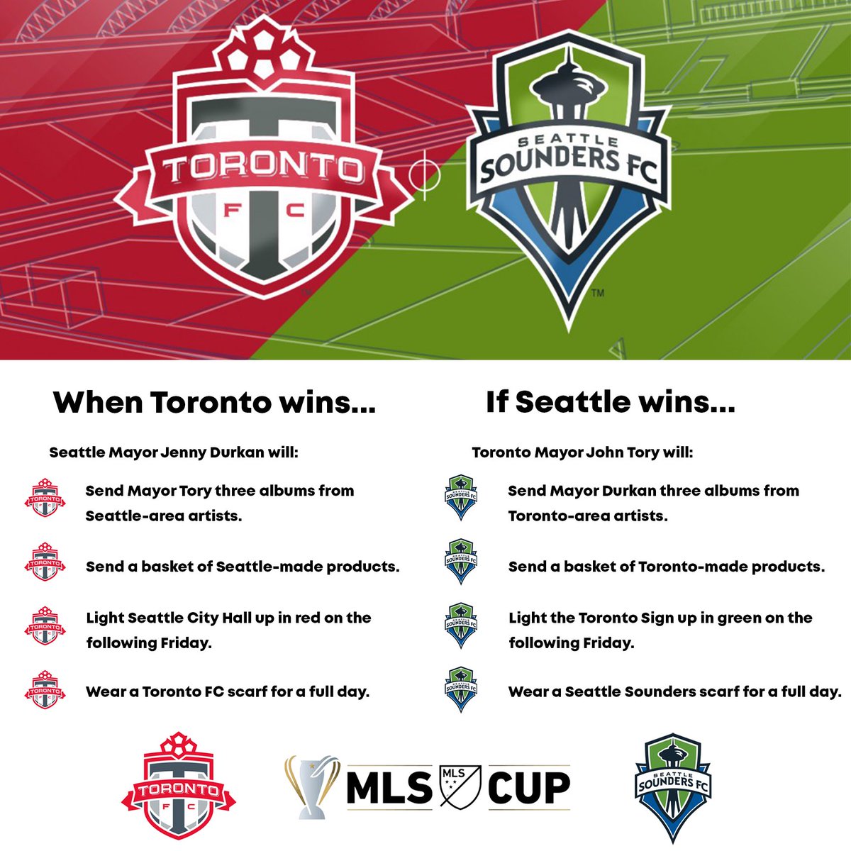 JohnTory's tweet photo. Looking forward to our @TorontoFC playing the @SoundersFC in this Sunday’s #MLSCup Finals. In the spirit of the Toronto-Seattle rivalry, here are the terms of my bet with @MayorJenny. #TheyWillSeeRed https://t.co/5UDTz3hinq