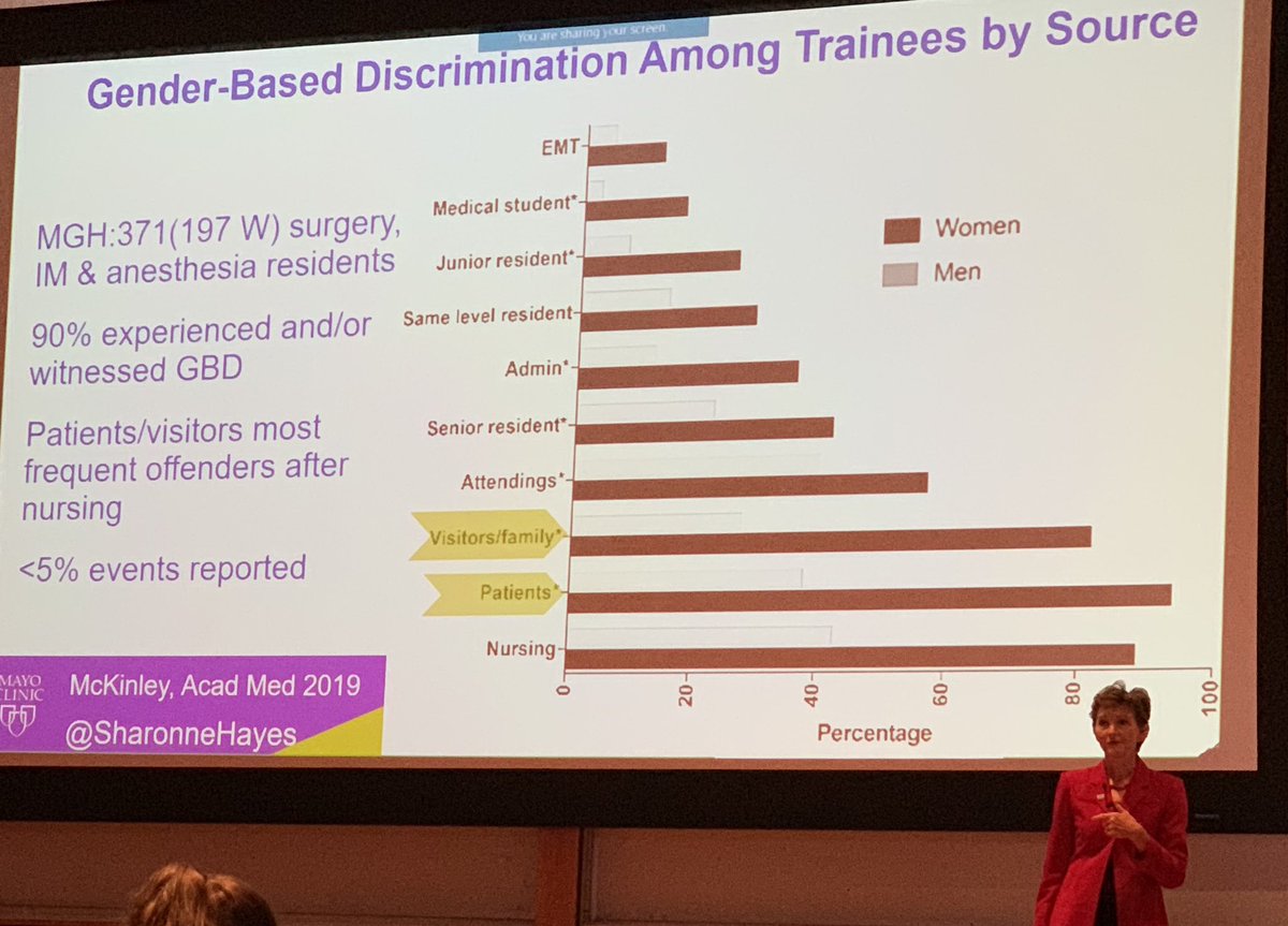 Medicine’s dirty little secret.

Trainees 90% have experienced Gender Based Discrimination...overwhelmingly from patients, family members and nurses.

The consequences are real.  Patients wonder why they “can’t get in to see that fabulous female doc”.  #leakypipeline #HeForShe