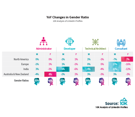 10Kview's tweet photo. Gender ratios in the @salesforce ecosystem were similar to 2018. At 10K, we are committed to working with organizations that promote gender equality in the ecosystem like @PepUPTech and @ArchLadies!
https://t.co/HUYBRs4EOr
#SalesforceTalent #10KView https://t.co/Y16UWi88rs